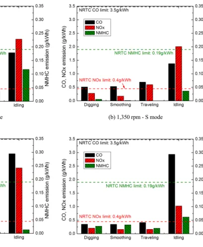 Fig. 2 Emissions characteristics of each operation modes
