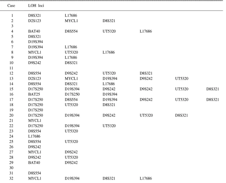 Table 3. Loss of heterozygosity (LOH) in younger patients