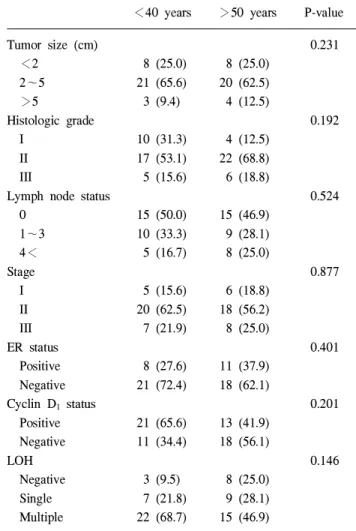 Table 5. Clinicopathologic correlation according to patient age