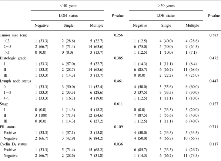 Table 6. Clinicopathologic correlation according to LOH status between younger and older patients