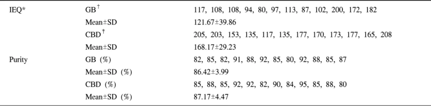 Table  1.  Islet  equivalent  number  and  purity  of  intra-gall  bladder  and  intra-common  bile  duct  injection  of  collagenase  solution  groups IEQ*     GB † 117,  108,  108,  94,  80,  97,  113,  87,  102,  200,  172,  182     Mean±SD 121.67±39.86