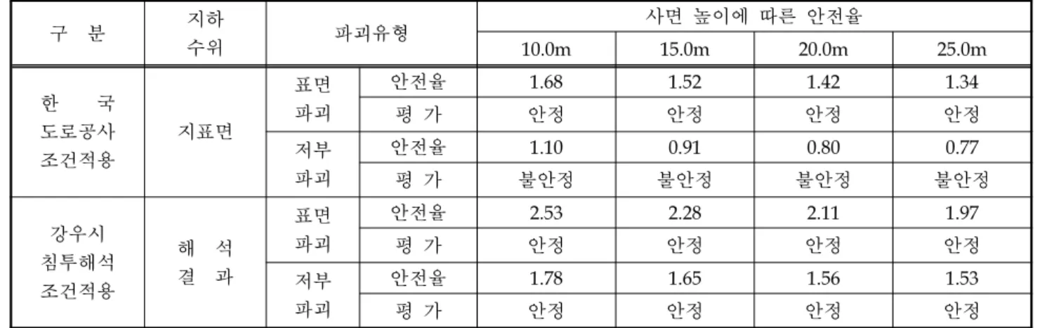 표  5.  우기시  사면  안정해석  결과 구    분 지하 수위 파괴유형 사면  높이에  따른  안전율 10.0m 15.0m 20.0m 25.0m 한        국 도로공사 조건적용 지표면 표면파괴 안전율 1.68 1.52 1.42 1.34평  가안정안정안정 안정저부 파괴 안전율 1.10 0.91 0.80 0.77 평  가 불안정 불안정 불안정 불안정 강우시 침투해석 조건적용 해    석결    과 표면파괴 안전율 2.53 2.28 2.11 1.97