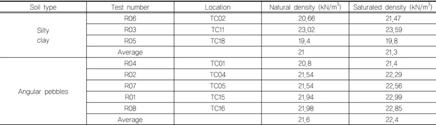 Table 1. Slope soil mass density
