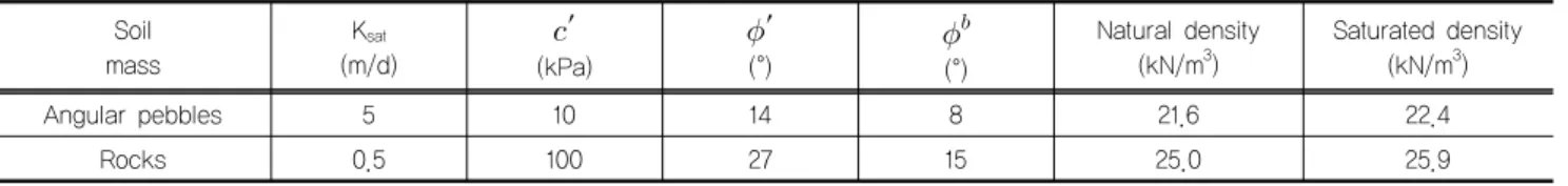 Table 4. Parameters used in the analyses Soil mass K sat (m/d) ′ (kPa) ′(°)   (°) Natural density(kN/m3) Saturated density(kN/m3) Angular pebbles 5 10 14 8 21.6 22.4 Rocks 0.5 100 27 15 25.0 25.9