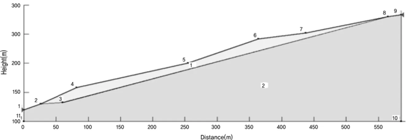 Fig. 1. The stability analysis mode of Majiagou slopewhere,