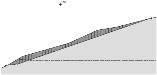 Fig. 2. Stability analysis during rising with 1 m/d rate at water level 150 m