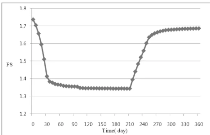 Fig. 7. The change of FS of the slope through whole year