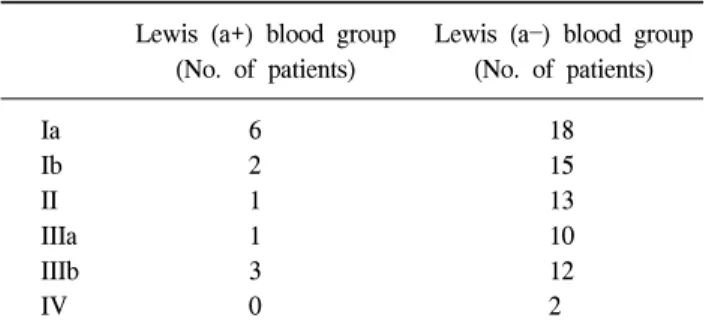Table  2.  The  relationship  between  Lewis  (a+),  Lewis  (a