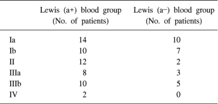 Table  6.  The  distribution  of  CEA  serum  level  according  to  Lewis  (a+b+),  Lewis  (a+b