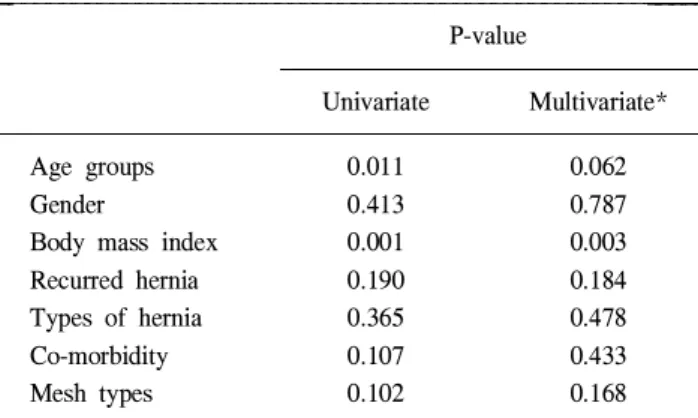 Table 6. Direct comparison of PHS Ⓡ and Perfix Ⓡ herniorrahphy under local anesthesia PHS Ⓡ (n=63) Perfix Ⓡ (n=44)