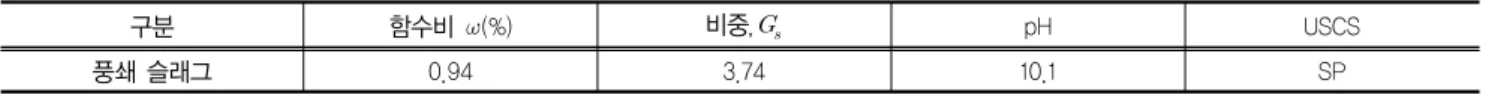표 1. 풍쇄 슬래그의 공학적 특성 구분 함수비   (%) 비중,  pH USCS 풍쇄 슬래그 0.94 3.74 10.1 SP효과적이면서  경제적인  점이  특징이다(한국지반공학회, 2005)