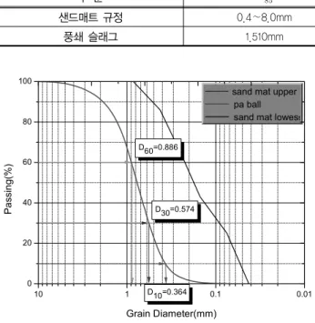 표 2. 풍쇄 슬래그의 입도분석시험 결과(최종규, 2004) 구 분     NO.200체 통과량 샌드매트 규정 0.4∼8.0mm 0.075∼0.9mm 15%이하 풍쇄 슬래그 1.510mm 0.422mm 0.1% 10 1 0.1 0.01020406080100Passing(%) Grain Diameter(mm)
