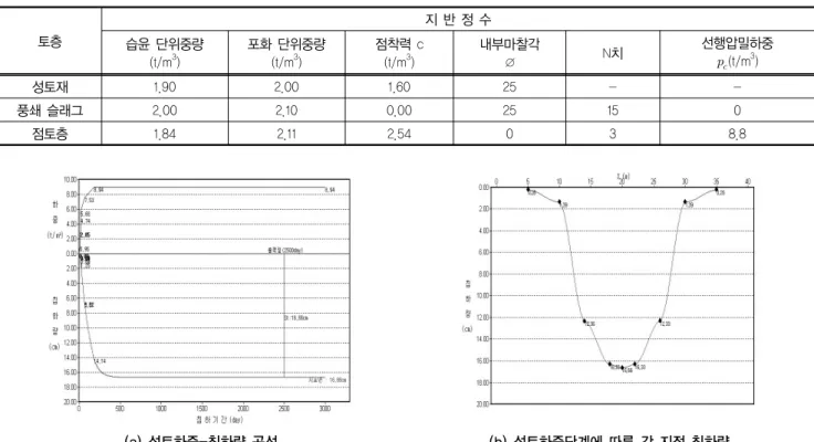 표 8. 지반변형해석에 적용된 평균값의 Parameters 토층 지 반 정 수 습윤 단위중량 (t/m 3 ) 포화 단위중량(t/m3) 점착력 c(t/m3) 내부마찰각∅ N치 선행압밀하중  (t/m 3 ) 성토재 1.90 2.00 1.60 25 -  -풍쇄 슬래그 2.00 2.10 0.00 25 15 0 점토층 1.84 2.11 2.54 0 3 8.8 (a) 성토하중-침하량 곡선 (b) 성토하중단계에 따른 각 지점 침하량 그림 7
