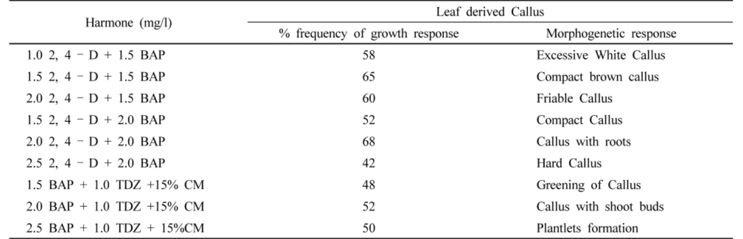 Fig. 4 5 KR ,10KR and 15KR dose irradiated on stem explants cultured on MS medium with 2.0 mg/l 2,4-D + 1.0 mg/l BAP+ 