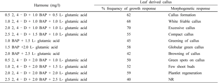 Table 2 Effect of 2, 4-D, BAPand L-glutamic acid on differentiation from stem derived callus of  Citrullus colocynthis (L.) Schrad  callus exposed to gamma irradiation (5 KR)