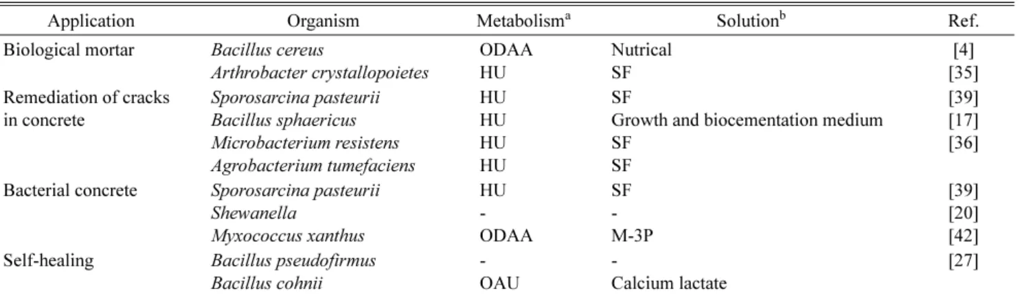 Table 1. Overview of different applications in which biocementation has been used for building materials [17].