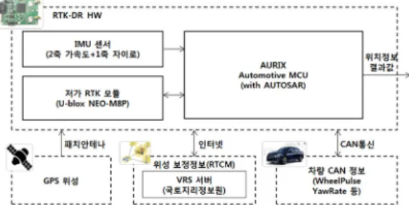 Fig. 1 HW block diagram
