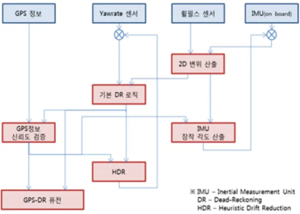 Fig. 2 SW logic block diagram