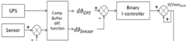 Fig. 3 Heading calculation