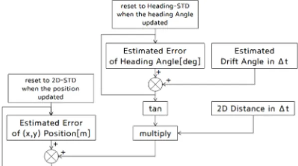 Fig. 8 GPS-DR fusion error estimation diagram