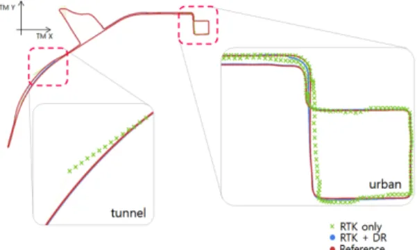 Fig. 18 Scenario 2: RTK only vs. RTK+DR vs. Reference