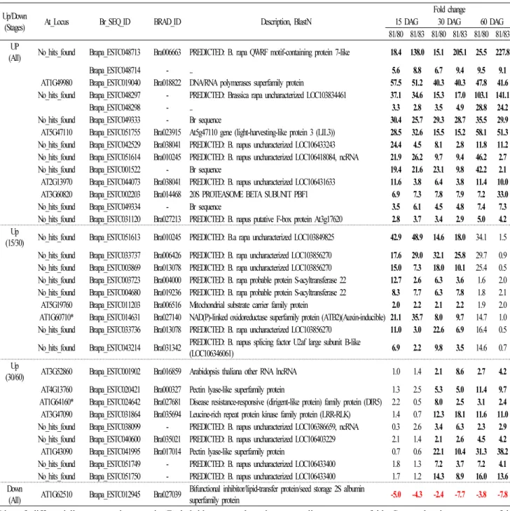 Table 2 List of differentially expressed genes in F 1  hybrid compared to its parent line over two fold