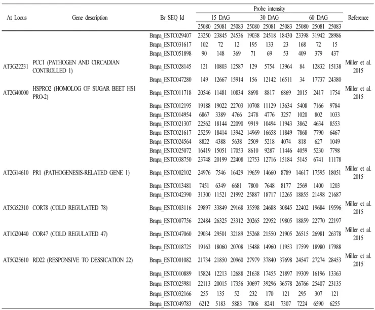 Table 3 Continued