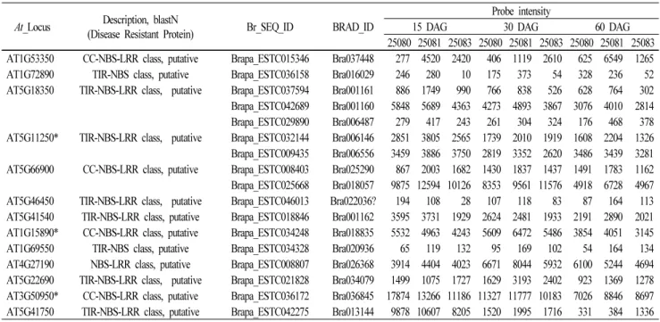 Table 4 NBS class defense-related genes showing high expression in F 1  hybrids at least two growing stages