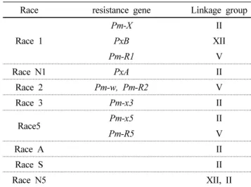 Table 2 Linkage group and resistance genes of powdery mildew  races in melon