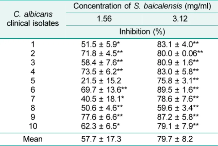 Table 2. The effect of the S. baicalensis extract on the metabolic activity of preformed C