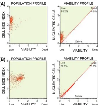Fig. 4. Effect of the S. baicalensis on cell viability of C.
