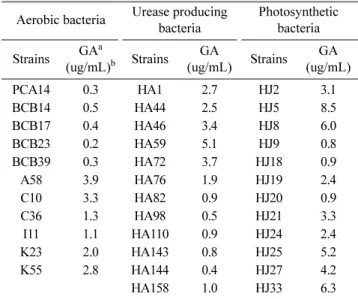 Table 3. Gibberellin simultaneous production of auxin producing PGPR.