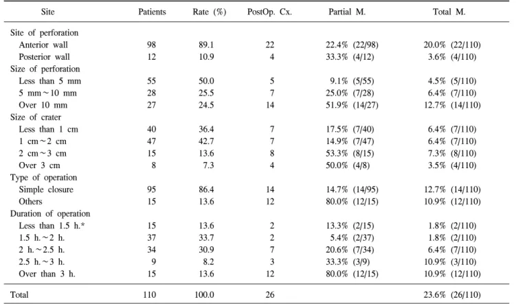 Table  3.  Operative  features