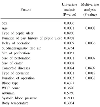 Table  5.  Postoperative  complications