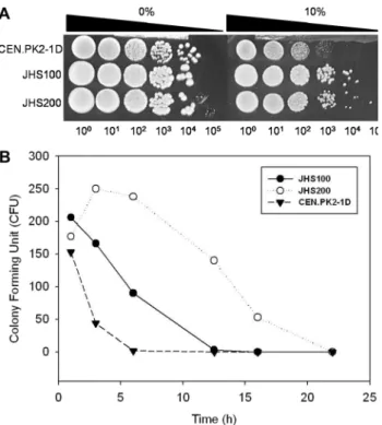 Fig. 3. Batch fermentations of  S. cerevisiae CEN.PK2-1D (A), JHS100 (B) and JHS200 (C) strains using a baffled flask  con-taining YP medium with 300 g/L glucose at 30 o C, 90 rpm and pH 5.5