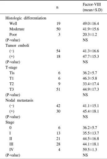 Fig.  4.  Immunohistochemical  stai- stai-ning  for  Factor  VIII  in  colorectal  cancer