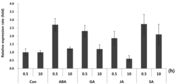 Fig. 4 The expression level of PagGASA under various phytohormone  treatment conditions