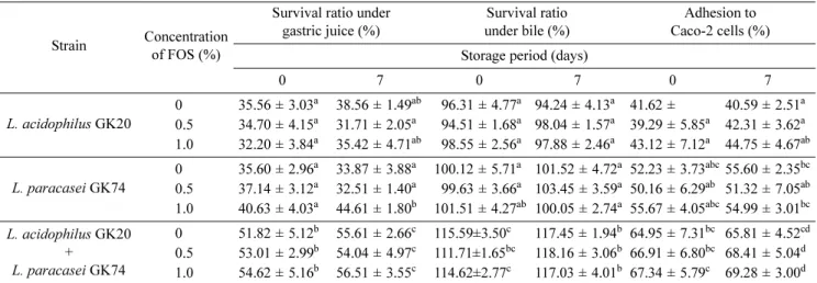 Table 2. Effect of FOS on acid and bile tolerance and adhesion to Caco-2 cell of lactic acid bacteria in yoghurt fermented by single and mixed cultures of  L