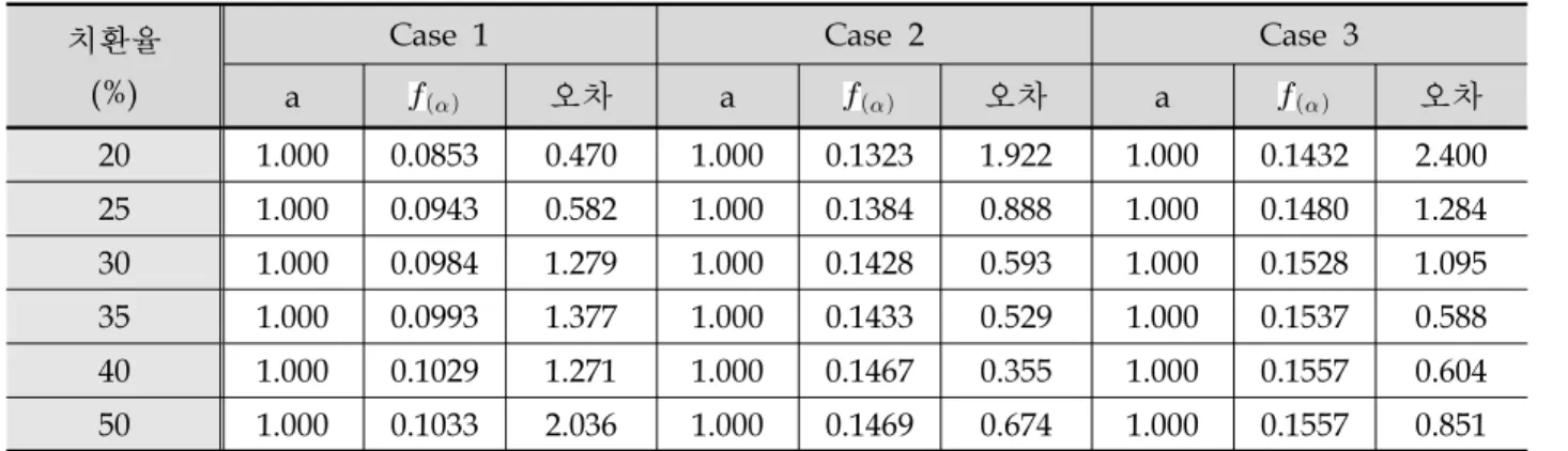 표  11.  회귀분석에  의해  구한  상수  a,  f()의  값 치환율
