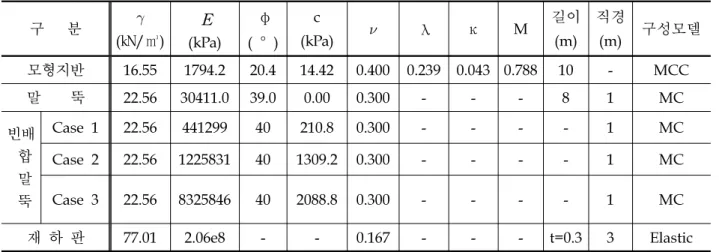 표  8.  수치해석에  적용된  입력정수 구      분   (kN/㎥) E (kPa) φ (  °  ) c (kPa)  λ κ M 길이(m) 직경(m) 구성모델 모형지반 16.55 1794.2 20.4 14.42 0.400 0.239 0.043 0.788 10 - MCC 말        뚝 22.56 30411.0 39.0 0.00 0.300 - - - 8 1 MC 빈배 합 말 뚝 Case  1 22.56 441299 40 210.8 0.300 -