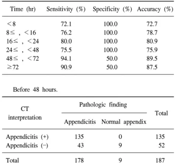 Table  4.  Diagnosis  in  patients  which  acute  appendicitis  was  excluded  in  CT