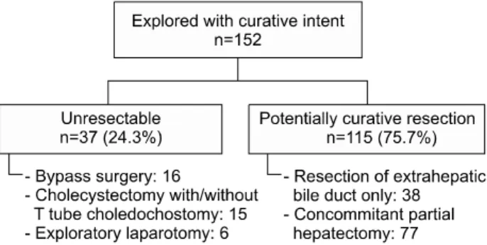 Fig.  1.  Flow  diagram  showing  the  results  of  the  initial  investigation  and  surgical  findings  of  all  patients  in  the  series.