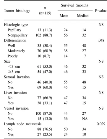 Table  3.  Univariate  analysis  of  patient’s  variables  associated  with  survival Survival  (month) Variables n P-value (n=115) Mean Median Age NS     ＜60  yr 55  (47.8) 42 18     ≥60  yr 60  (52.2) 51 48 Sex NS     Male 71  (61.7) 47 35     Female 44 
