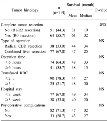 Table  6.  Univariate  analysis  of  variables  associated  with  R0  re- re-section