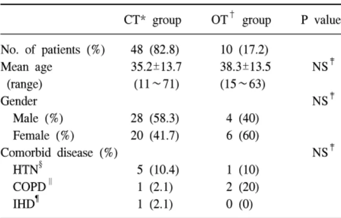 Table  1.  Demographic  characteristics  of  two  different  treatment  groups  (CT  vs  OT)
