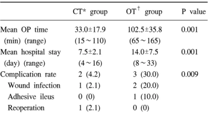 Table  3.  Operation  type  of  two  different  treatment  groups  (CT  vs  OT)
