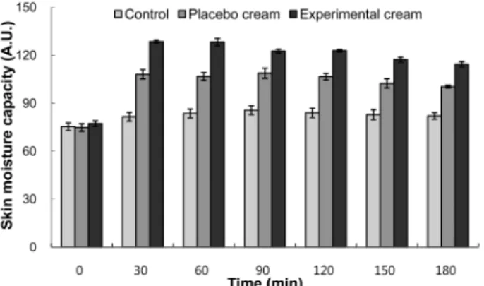 Fig. 2. Rate of increase in skin moisture capacity. - □-: placebo cream, - ◆-: cream containing the ethyl acetate fraction of L.