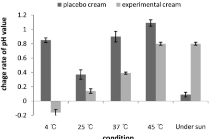 Fig. 5. pH variations of cream stored at various temperatures and under the sun for 12 weeks
