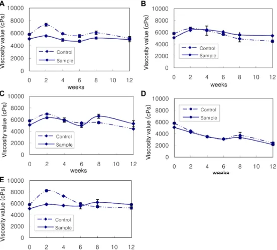 Fig. 7. Variation in absorbance of the ethyl acetate fraction of L. cuneata extracts in ethanol for 4 weeks.