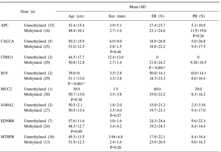 Table  4.  Associations  between  gene  promoter  methylation  and  patient  age,  tumour  size  and  hormone  receptor  content Gene  (n)
